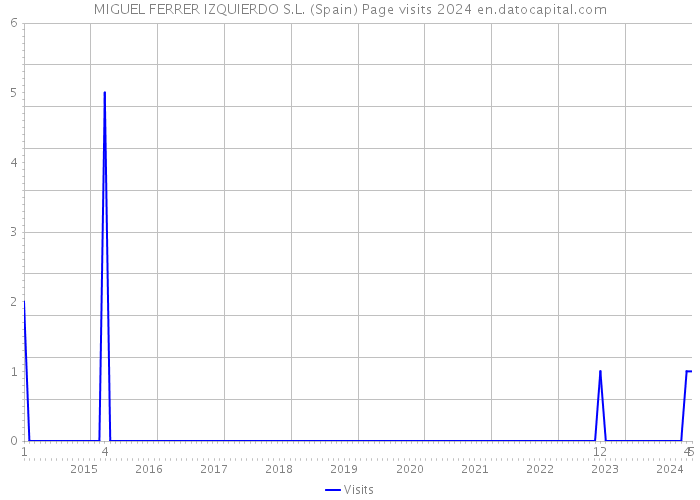 MIGUEL FERRER IZQUIERDO S.L. (Spain) Page visits 2024 