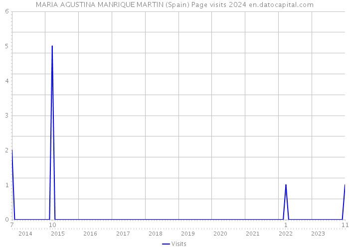 MARIA AGUSTINA MANRIQUE MARTIN (Spain) Page visits 2024 