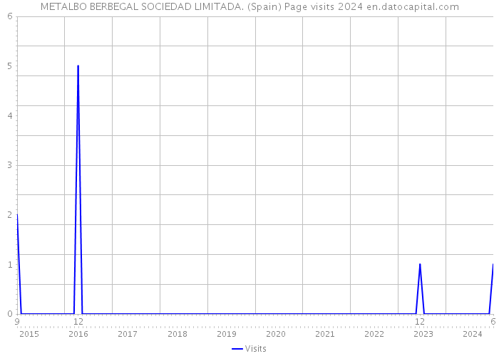 METALBO BERBEGAL SOCIEDAD LIMITADA. (Spain) Page visits 2024 