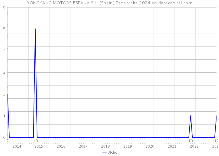 YONGKANG MOTORS ESPANA S.L. (Spain) Page visits 2024 