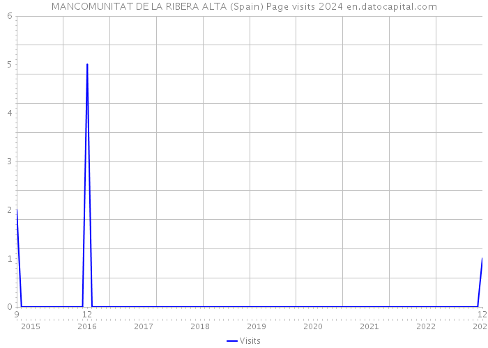 MANCOMUNITAT DE LA RIBERA ALTA (Spain) Page visits 2024 