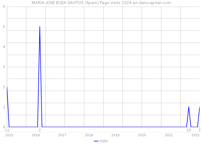 MARIA JOSE EGEA SANTOS (Spain) Page visits 2024 