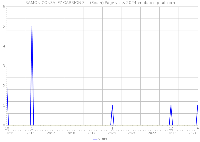 RAMON GONZALEZ CARRION S.L. (Spain) Page visits 2024 