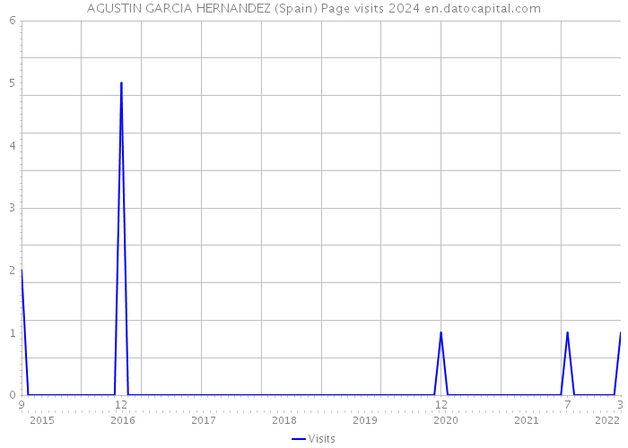 AGUSTIN GARCIA HERNANDEZ (Spain) Page visits 2024 