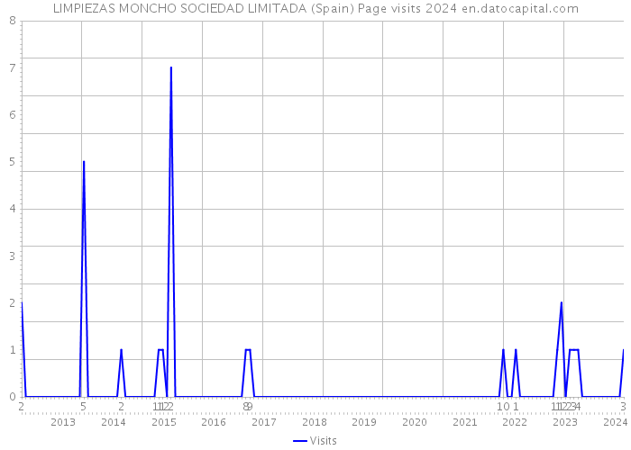 LIMPIEZAS MONCHO SOCIEDAD LIMITADA (Spain) Page visits 2024 
