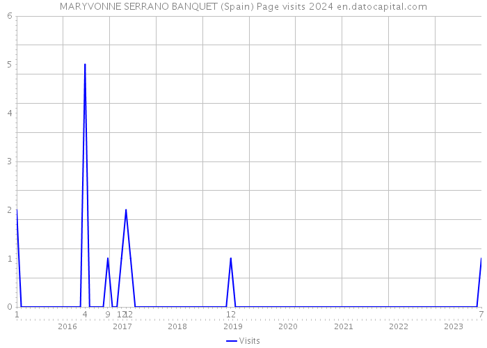 MARYVONNE SERRANO BANQUET (Spain) Page visits 2024 