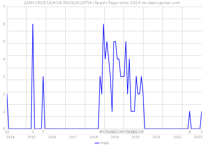 JUAN CRUZ ULACIA IRAOLAGOITIA (Spain) Page visits 2024 