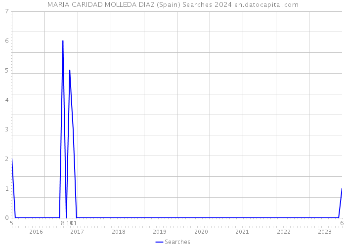 MARIA CARIDAD MOLLEDA DIAZ (Spain) Searches 2024 