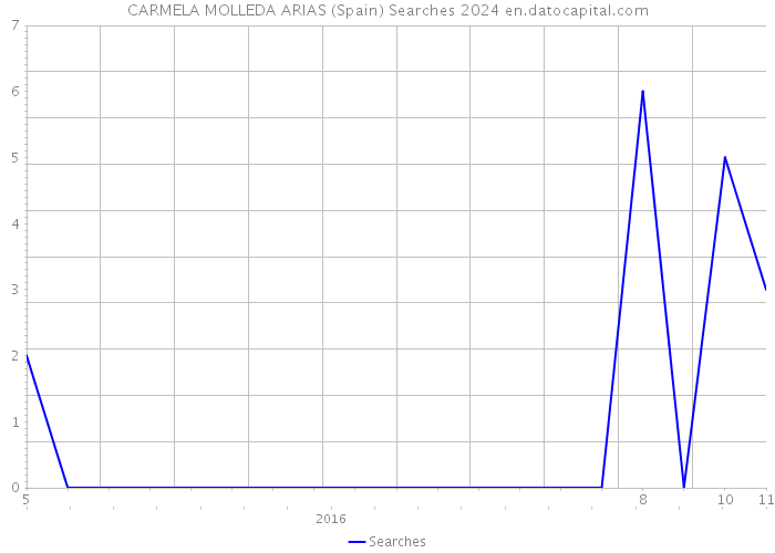 CARMELA MOLLEDA ARIAS (Spain) Searches 2024 