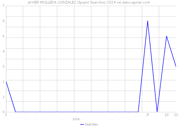 JAVIER MOLLEDA GONZALEZ (Spain) Searches 2024 