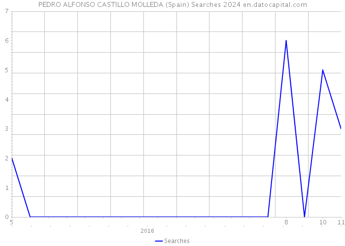 PEDRO ALFONSO CASTILLO MOLLEDA (Spain) Searches 2024 