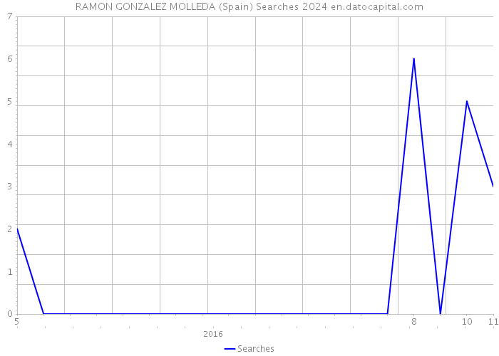 RAMON GONZALEZ MOLLEDA (Spain) Searches 2024 