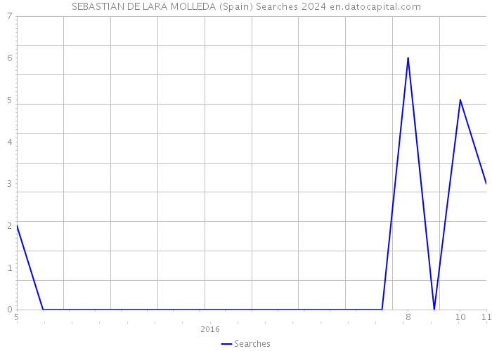 SEBASTIAN DE LARA MOLLEDA (Spain) Searches 2024 