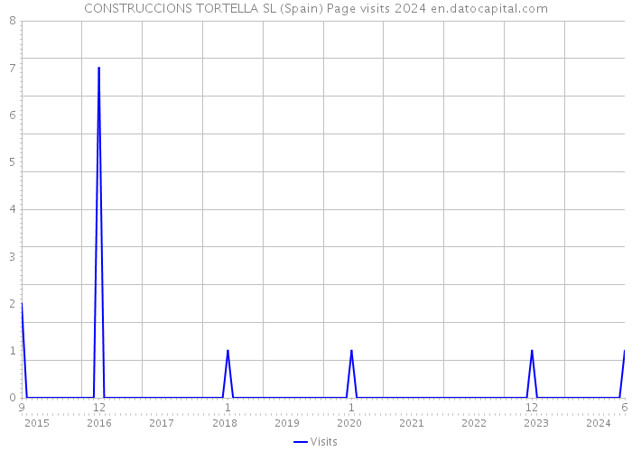 CONSTRUCCIONS TORTELLA SL (Spain) Page visits 2024 