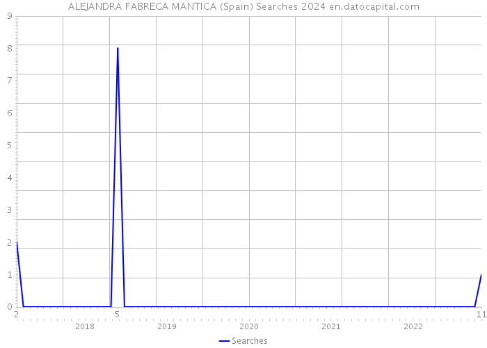 ALEJANDRA FABREGA MANTICA (Spain) Searches 2024 