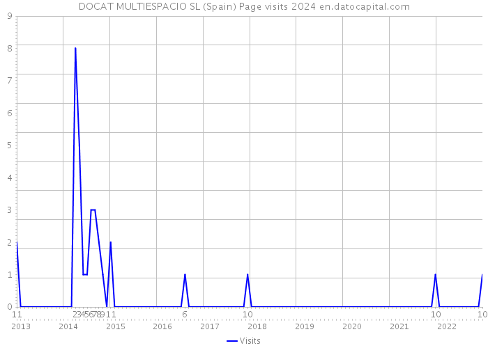 DOCAT MULTIESPACIO SL (Spain) Page visits 2024 