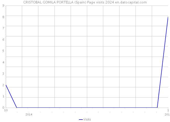 CRISTOBAL GOMILA PORTELLA (Spain) Page visits 2024 