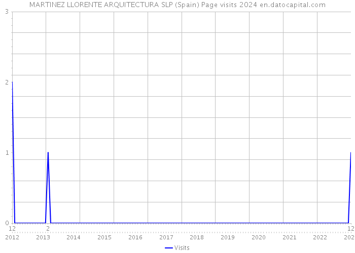 MARTINEZ LLORENTE ARQUITECTURA SLP (Spain) Page visits 2024 
