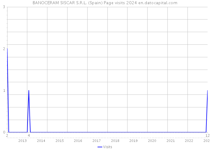 BANOCERAM SISCAR S.R.L. (Spain) Page visits 2024 