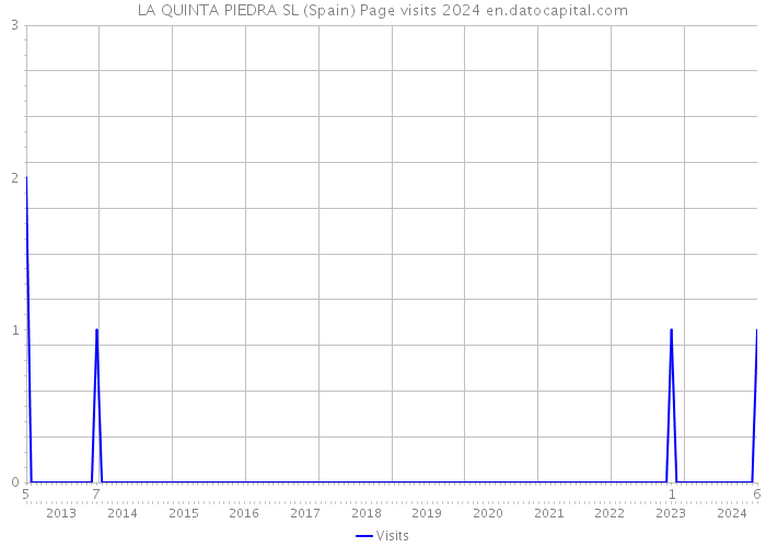 LA QUINTA PIEDRA SL (Spain) Page visits 2024 