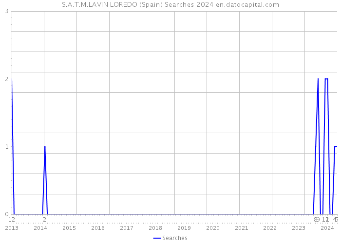 S.A.T.M.LAVIN LOREDO (Spain) Searches 2024 