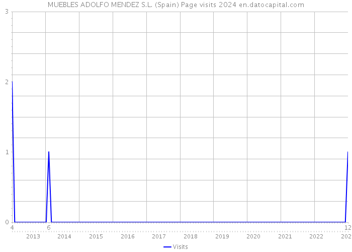 MUEBLES ADOLFO MENDEZ S.L. (Spain) Page visits 2024 