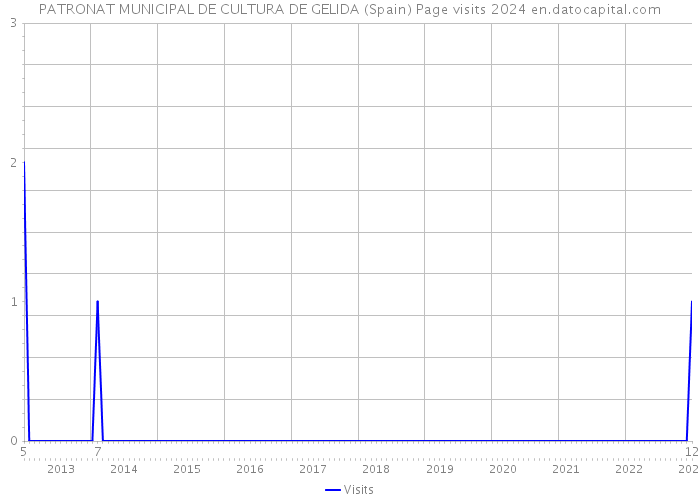 PATRONAT MUNICIPAL DE CULTURA DE GELIDA (Spain) Page visits 2024 