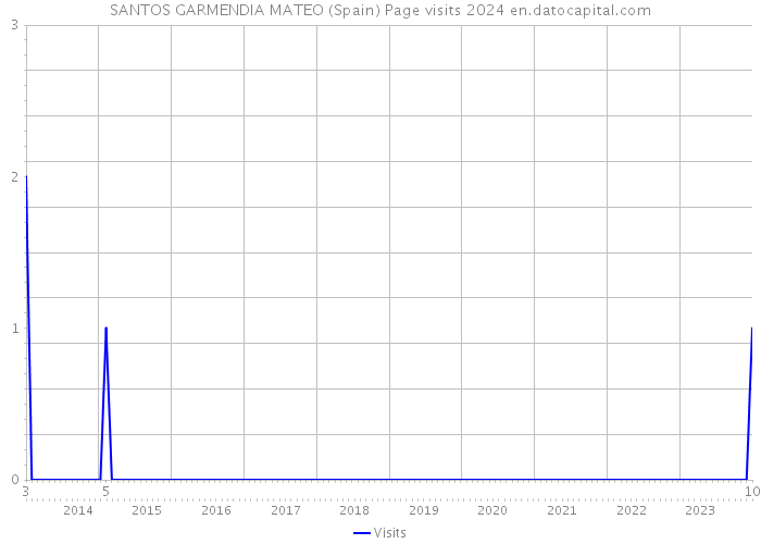 SANTOS GARMENDIA MATEO (Spain) Page visits 2024 