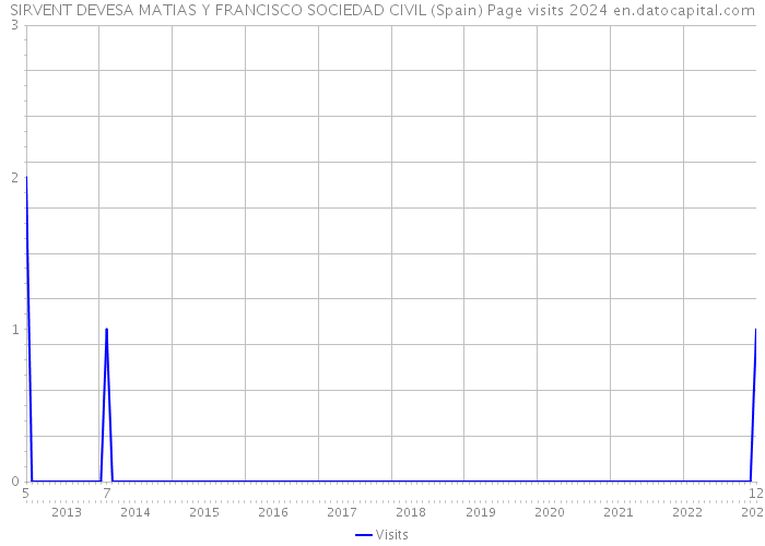 SIRVENT DEVESA MATIAS Y FRANCISCO SOCIEDAD CIVIL (Spain) Page visits 2024 