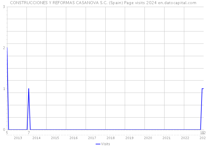 CONSTRUCCIONES Y REFORMAS CASANOVA S.C. (Spain) Page visits 2024 