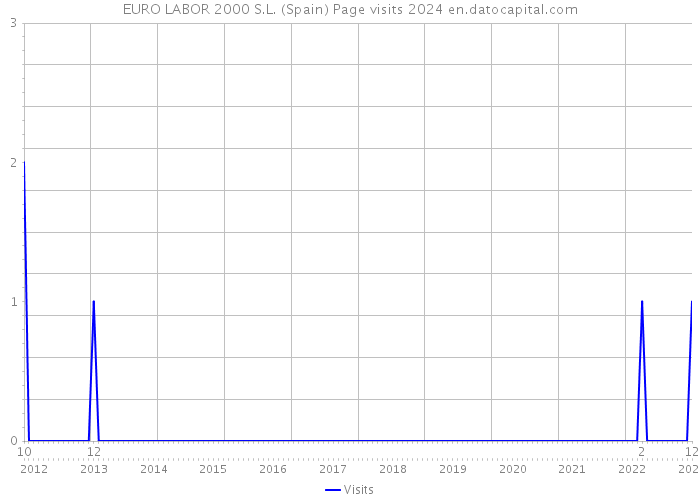 EURO LABOR 2000 S.L. (Spain) Page visits 2024 