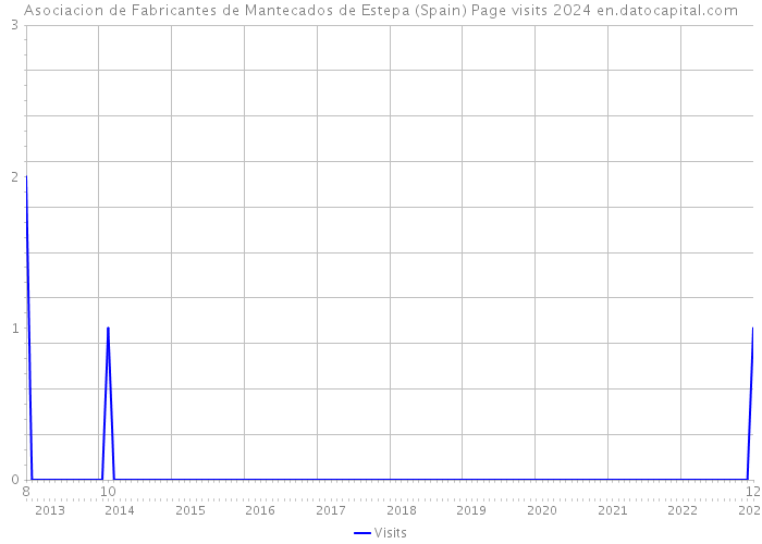 Asociacion de Fabricantes de Mantecados de Estepa (Spain) Page visits 2024 