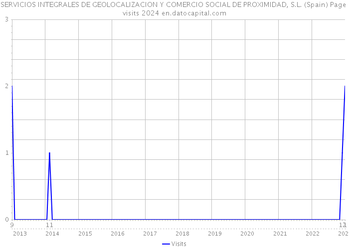 SERVICIOS INTEGRALES DE GEOLOCALIZACION Y COMERCIO SOCIAL DE PROXIMIDAD, S.L. (Spain) Page visits 2024 