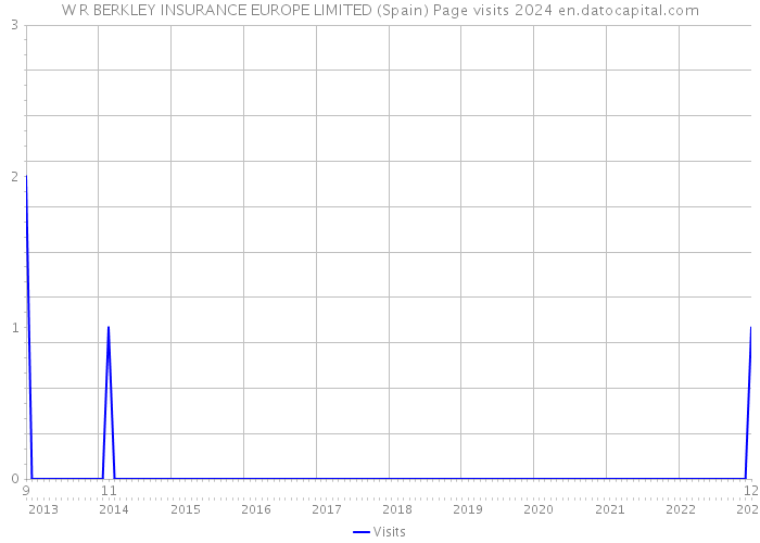 W R BERKLEY INSURANCE EUROPE LIMITED (Spain) Page visits 2024 