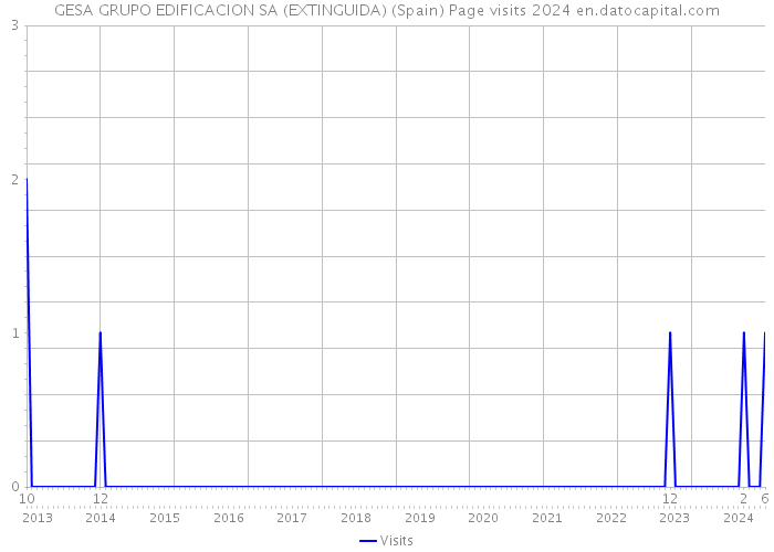 GESA GRUPO EDIFICACION SA (EXTINGUIDA) (Spain) Page visits 2024 