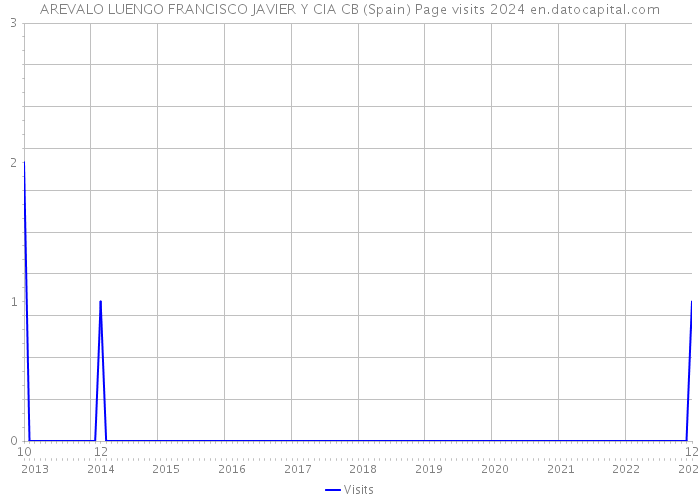 AREVALO LUENGO FRANCISCO JAVIER Y CIA CB (Spain) Page visits 2024 