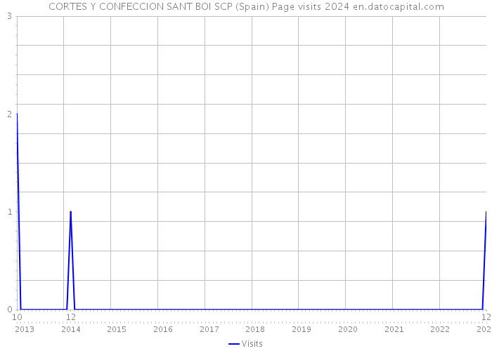 CORTES Y CONFECCION SANT BOI SCP (Spain) Page visits 2024 