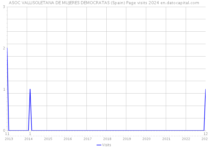 ASOC VALLISOLETANA DE MUJERES DEMOCRATAS (Spain) Page visits 2024 