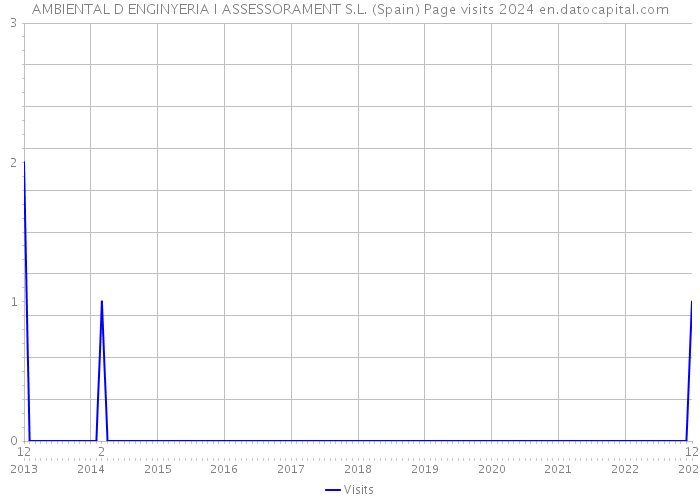 AMBIENTAL D ENGINYERIA I ASSESSORAMENT S.L. (Spain) Page visits 2024 