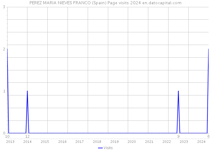 PEREZ MARIA NIEVES FRANCO (Spain) Page visits 2024 