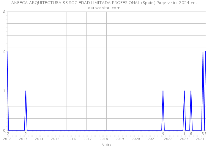 ANBECA ARQUITECTURA 3B SOCIEDAD LIMITADA PROFESIONAL (Spain) Page visits 2024 
