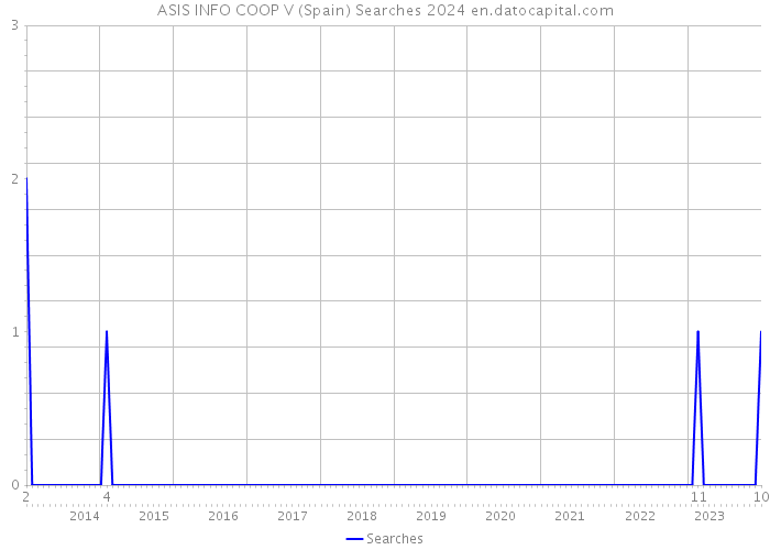 ASIS INFO COOP V (Spain) Searches 2024 