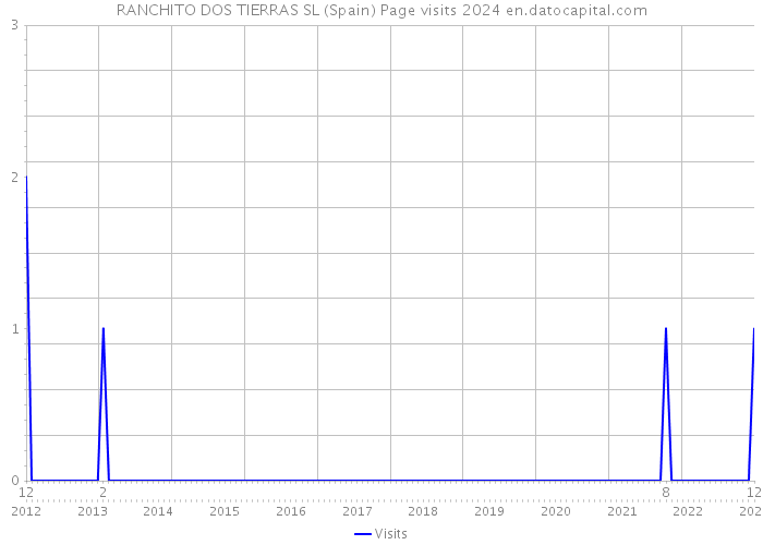 RANCHITO DOS TIERRAS SL (Spain) Page visits 2024 
