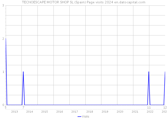 TECNOESCAPE MOTOR SHOP SL (Spain) Page visits 2024 