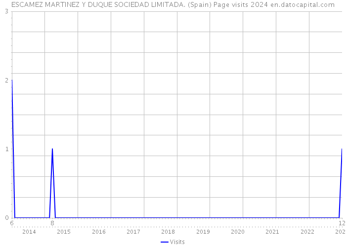 ESCAMEZ MARTINEZ Y DUQUE SOCIEDAD LIMITADA. (Spain) Page visits 2024 