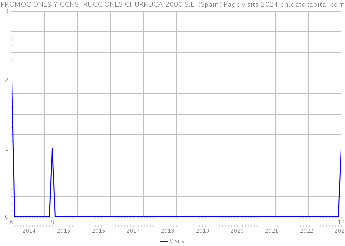 PROMOCIONES Y CONSTRUCCIONES CHURRUCA 2000 S.L. (Spain) Page visits 2024 