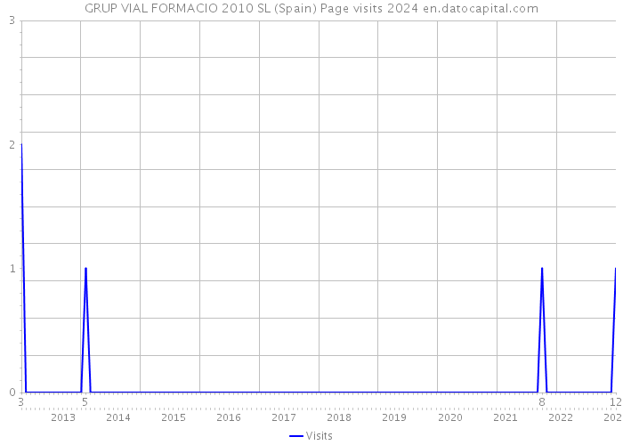 GRUP VIAL FORMACIO 2010 SL (Spain) Page visits 2024 