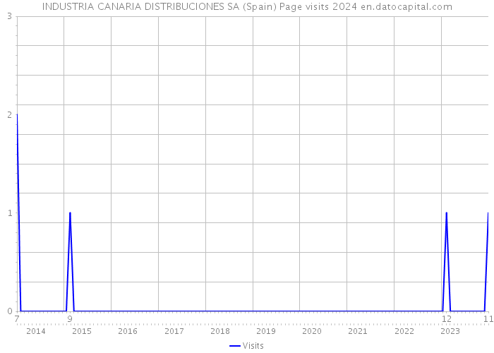 INDUSTRIA CANARIA DISTRIBUCIONES SA (Spain) Page visits 2024 