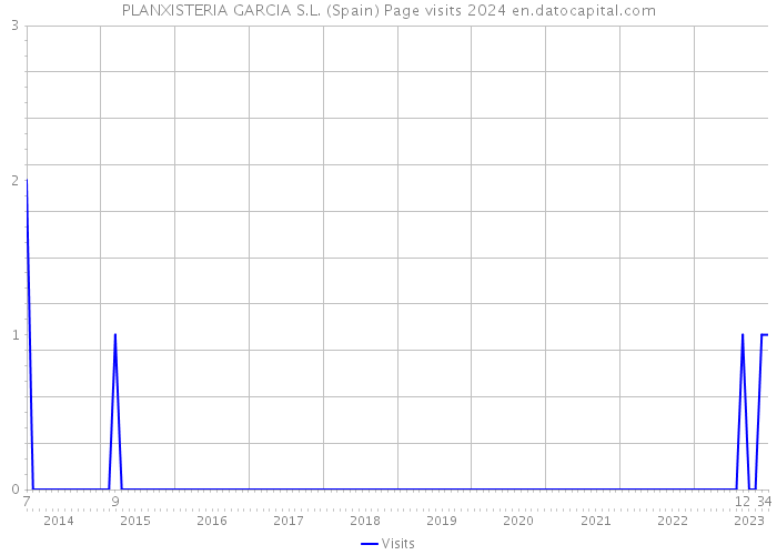 PLANXISTERIA GARCIA S.L. (Spain) Page visits 2024 