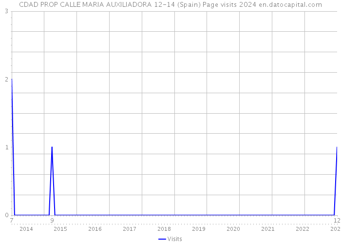 CDAD PROP CALLE MARIA AUXILIADORA 12-14 (Spain) Page visits 2024 